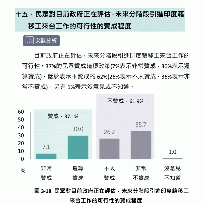 民眾對目前政府正在評估,未來分階段引進印度籍移工來台工作的可行性的贊成程度 圖:台灣勵志協會提供 民眾對目前政府正在評估,未來分階段引進印度籍移工來台工作的可行性的贊成程度 圖:台灣勵志協會提供