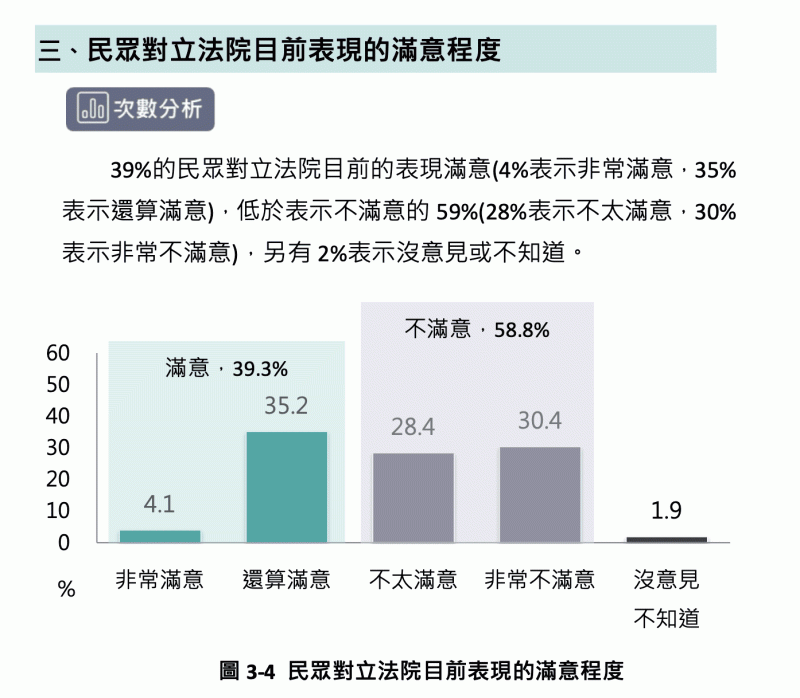 民眾對立法院目前表現的滿意程度。 圖:台灣勵志協會提供 民眾對立法院目前表現的滿意程度。 圖:台灣勵志協會提供