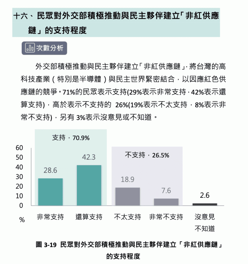 民眾對外交部積極推動與民主夥伴建立「非紅供應鏈」的支持程度。 圖:台灣勵志協會提供 民眾對外交部積極推動與民主夥伴建立「非紅供應鏈」的支持程度。 圖:台灣勵志協會提供