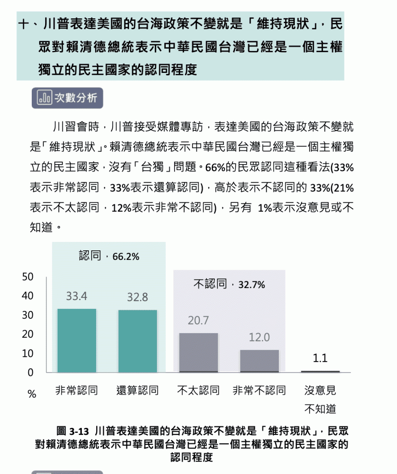 川普表達美國的台海政策不變就是「維持現狀」,民眾對賴清德總統表示中華民國台灣已經是一個主權獨立的民主國家的認同程度。 圖:台灣勵志協會提供 川普表達美國的台海政策不變就是「維持現狀」,民眾對賴清德總統表示中華民國台灣已經是一個主權獨立的民主國家的認同程度。 圖:台灣勵志協會提供