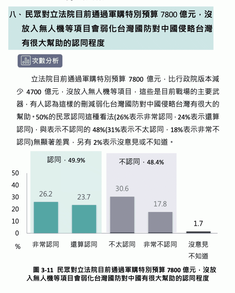 民眾對立法院目前通過軍購特別預算 7800 億元,沒放入無人機等項目會弱化台灣國防對中國侵略台灣有很大幫助的認同程度。 圖:台灣勵志協會提供 民眾對立法院目前通過軍購特別預算 7800 億元,沒放入無人機等項目會弱化台灣國防對中國侵略台灣有很大幫助的認同程度。 圖:台灣勵志協會提供