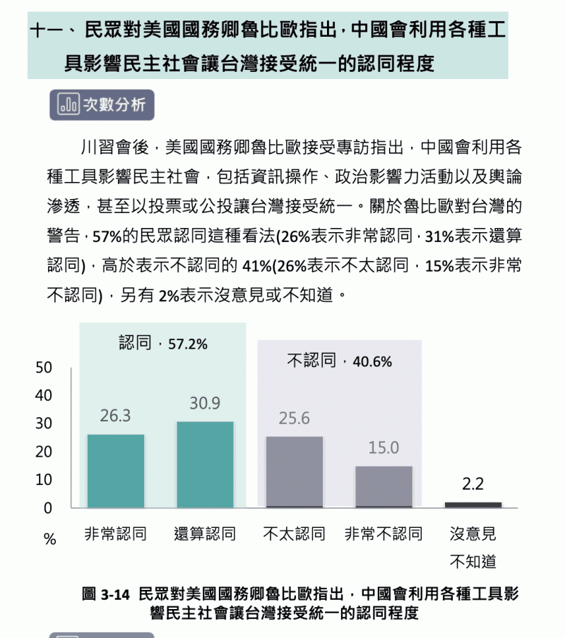 民眾對美國國務卿盧比歐指出,中國會利用各種工具影響民主社會讓台灣接受統一的認同程度。 圖:台灣勵志協會提供 民眾對美國國務卿盧比歐指出,中國會利用各種工具影響民主社會讓台灣接受統一的認同程度。 圖:台灣勵志協會提供
