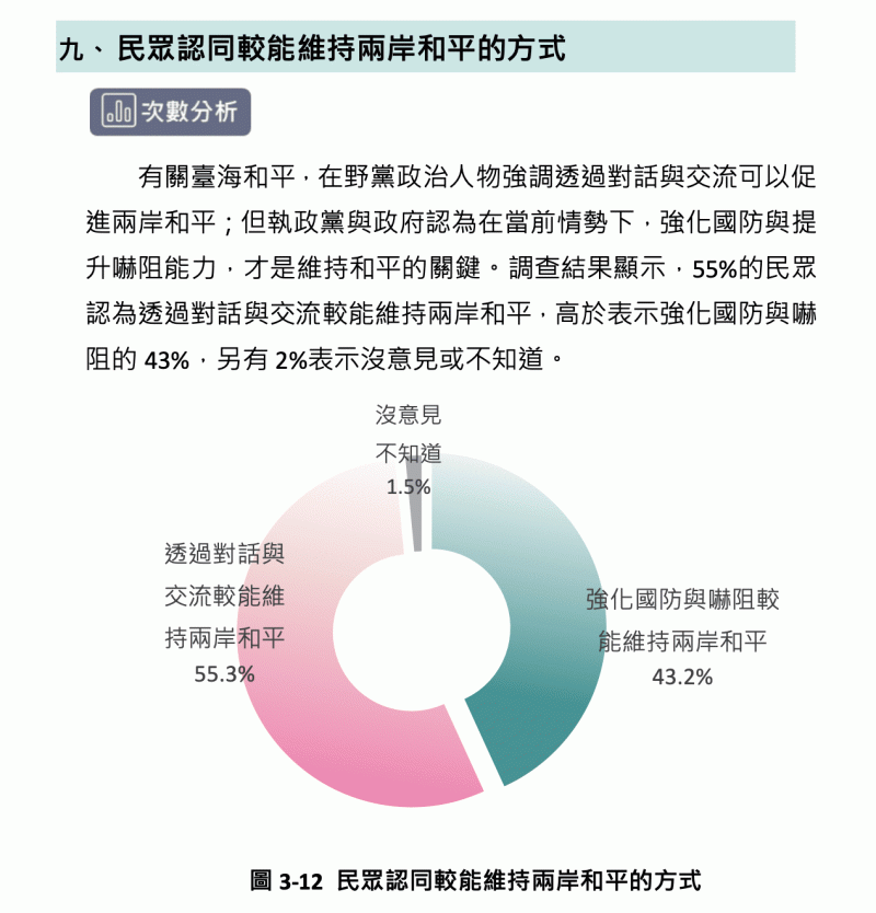 民眾認同較能維持兩岸和平的方式。 圖:台灣勵志協會提供 民眾認同較能維持兩岸和平的方式。 圖:台灣勵志協會提供