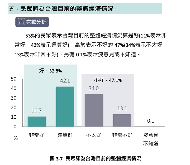 民眾認為台灣目前的整體經濟情況 圖:台灣勵志協會提供 民眾認為台灣目前的整體經濟情況 圖:台灣勵志協會提供