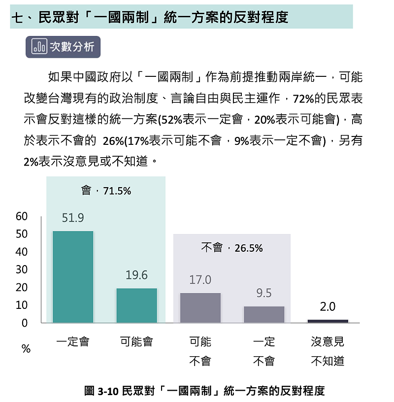 民眾對「一國兩制」統一方案的反對程度。 圖:台灣勵志協會提供 民眾對「一國兩制」統一方案的反對程度。 圖:台灣勵志協會提供