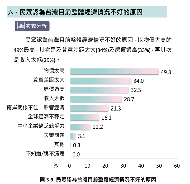 民眾認為台灣目前整體經濟情況不好的原因。 圖:台灣勵志協會提供 民眾認為台灣目前整體經濟情況不好的原因。 圖:台灣勵志協會提供