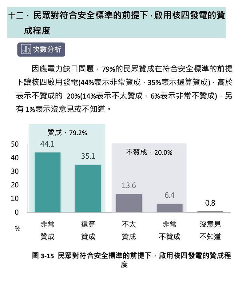 民眾對符合安全標準的前提下,啟用核四發電的贊成程度。 圖:台灣勵志協會提供 民眾對符合安全標準的前提下,啟用核四發電的贊成程度。 圖:台灣勵志協會提供