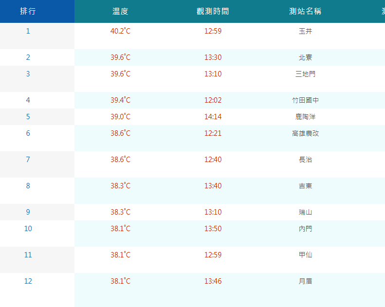 今日共有5個測站超過39度，分別為台南玉井40.2度、台南南化北寮與屏東內埔三地門39.6度、屏東竹內國中39.4度，以及台南楠梓鹿陶洋39度。&nbsp;&nbsp;&nbsp;圖：取自氣象署