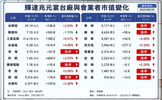 「輝達兆元宴」題材帶動下，(下圖一)AI供應鏈台廠市值的短線變化，可以看出資金明顯集中在AI與半導體相關族群，形成典型的題材擴散行情。&nbsp;&nbsp;&nbsp;圖: 擷取自分析師林漢偉節目決勝關鍵