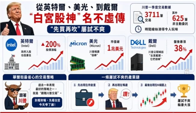 川普投顧點名帶動企業股票行情。&nbsp;&nbsp;&nbsp;圖: 擷取自分析師林漢偉節目決勝關鍵