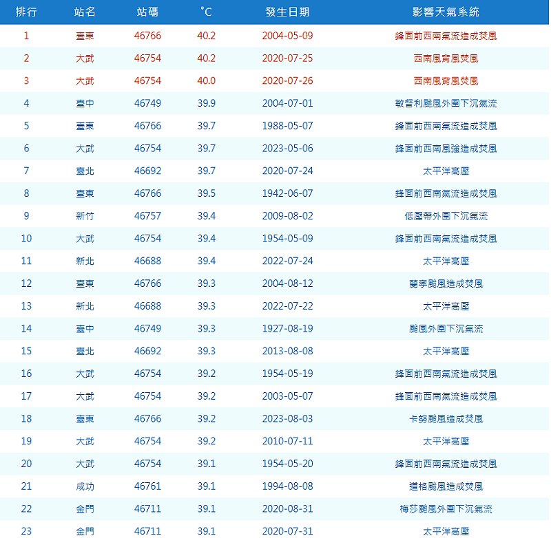 根據氣象署歷史資料，過去出現40.2度的紀錄只有2次，分別出現在2004年5月9日的台東測站、2020年7月25日台東大武測站。&nbsp;&nbsp;&nbsp;圖：取自氣象署