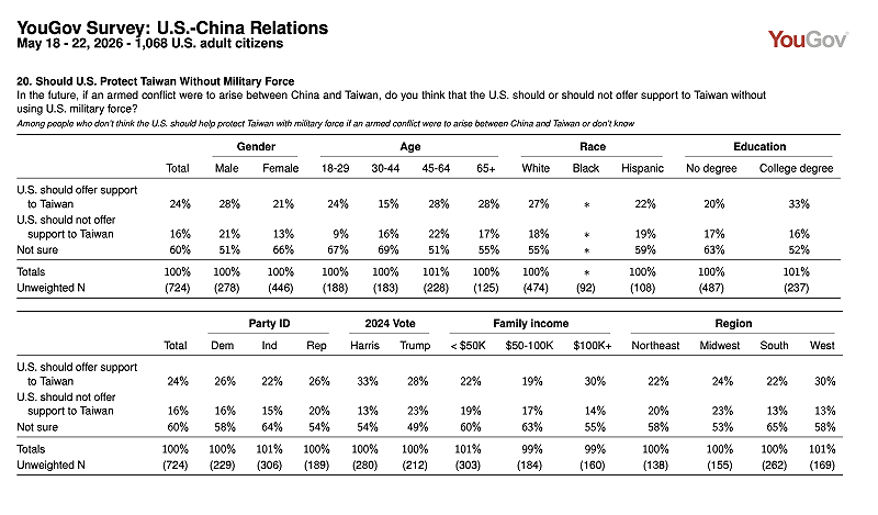 反對美國軍事介入的比例則為 16 % 。&nbsp;&nbsp;&nbsp;圖：翻攝自 YouGov