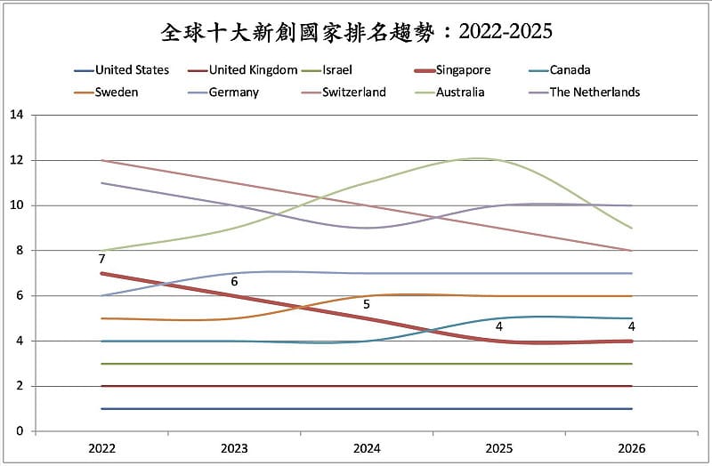 2022-2025全球十大新創國家排名趨勢。&nbsp;&nbsp;&nbsp;圖：翻攝童振源臉書