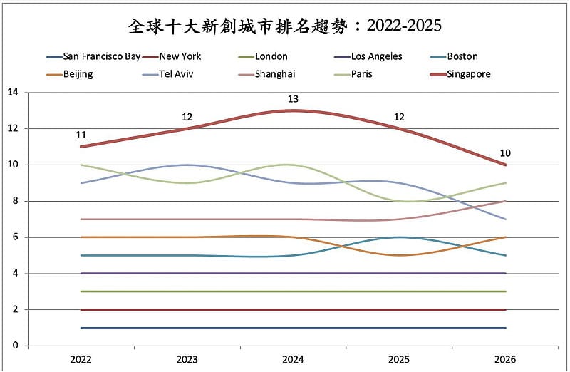 2022-2025全球十大新創城市排名趨勢。&nbsp;&nbsp;&nbsp;圖：翻攝童振源臉書