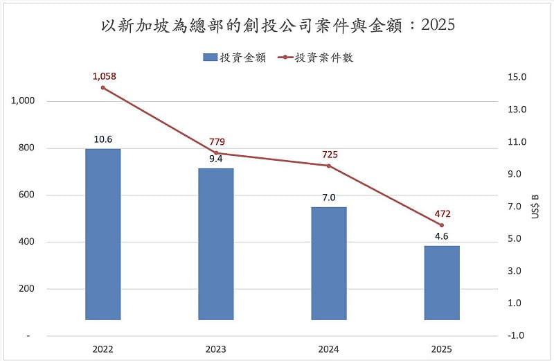 2025以新加坡為總部的創投公司案件與金額。&nbsp;&nbsp;&nbsp;圖：翻攝童振源臉書