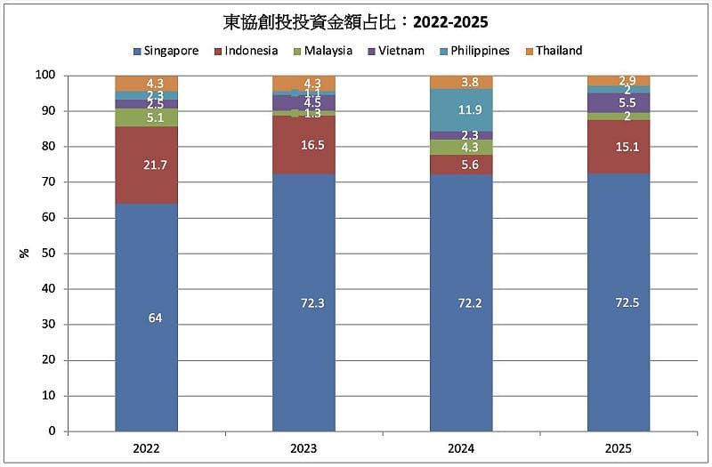 2022-2025東協創投投資金額佔比。&nbsp;&nbsp;&nbsp;圖：翻攝童振源臉書