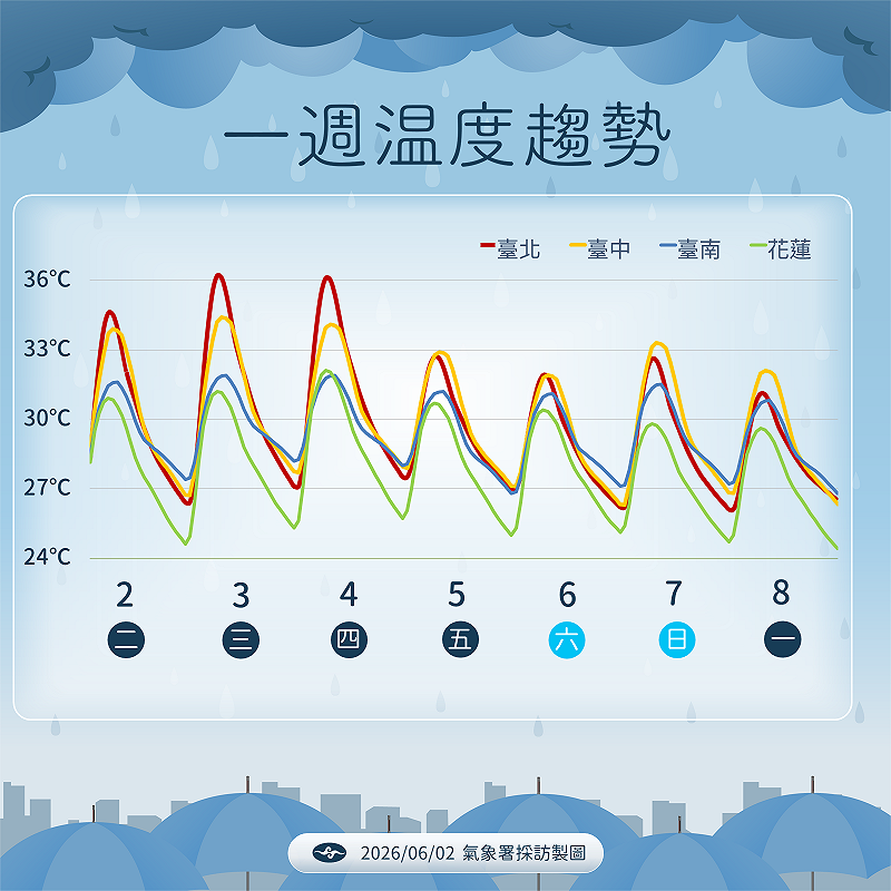 未來一週溫度趨勢。&nbsp;&nbsp;&nbsp;圖：氣象署／提供