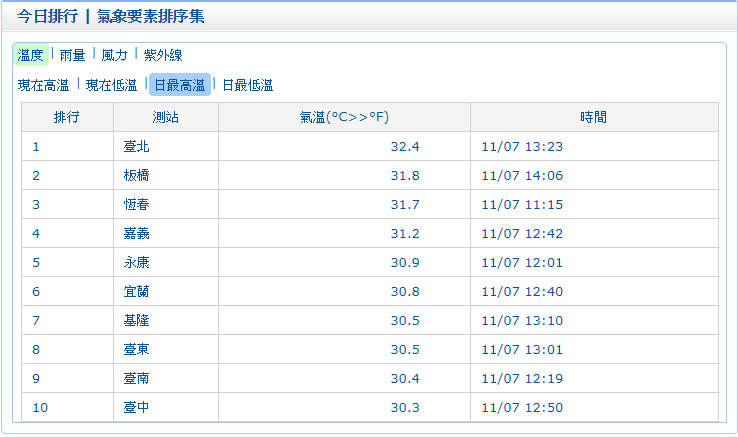 今(7)天立冬真的好熱，全台最高溫就落在台北13:23達到32.4度高溫。   圖：中央氣象局