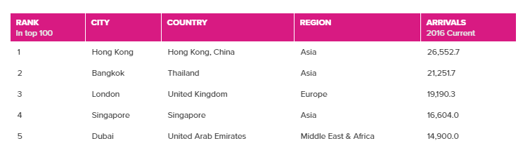 香港蟬聯全球百大國際旅人城市榜首，曼谷緊追在後，之後分別為倫敦、新加坡與澳門。   圖：翻攝歐睿國際官網