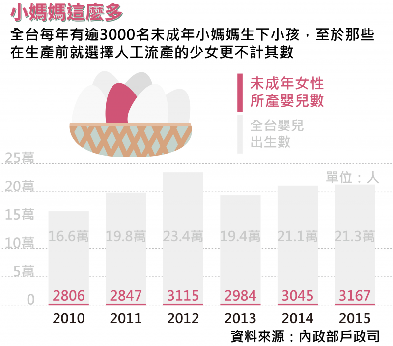 臺灣近10年15歲至19歲的未成年產母每年約3,000名，均無法「有效」下降。   圖：翻攝自未成年懷孕求助站