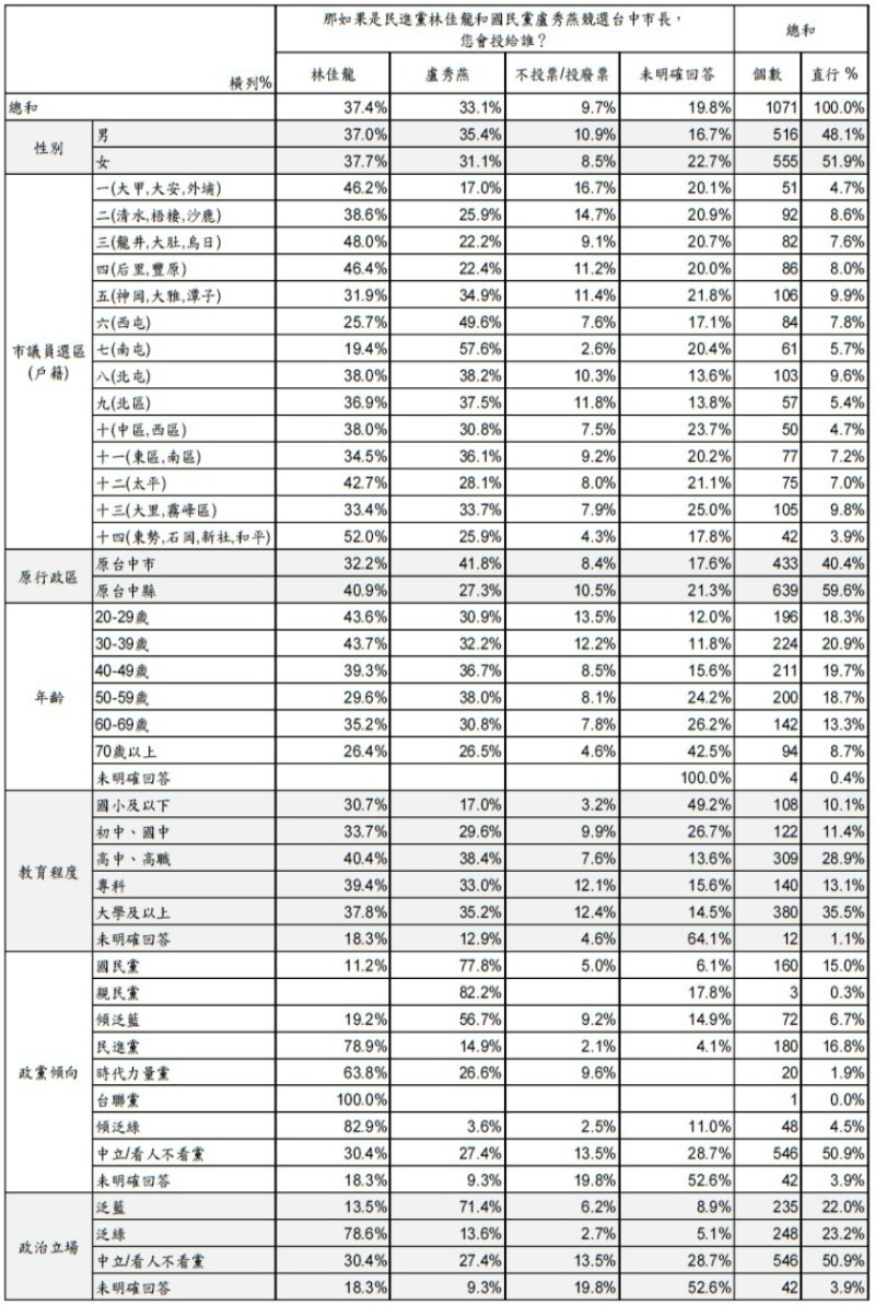 林佳龍與盧秀燕兩人對比式民調。   圖：美麗島電子報提供