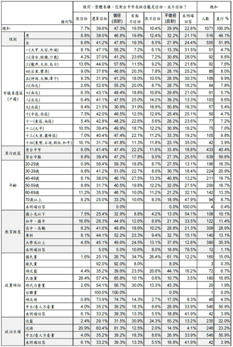 台中市長林佳龍的信任度。   圖：美麗島電子報提供