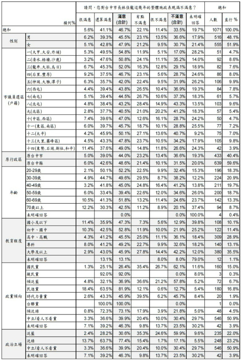 台中市長林佳龍的施政滿意度。   圖：美麗島電子報提供