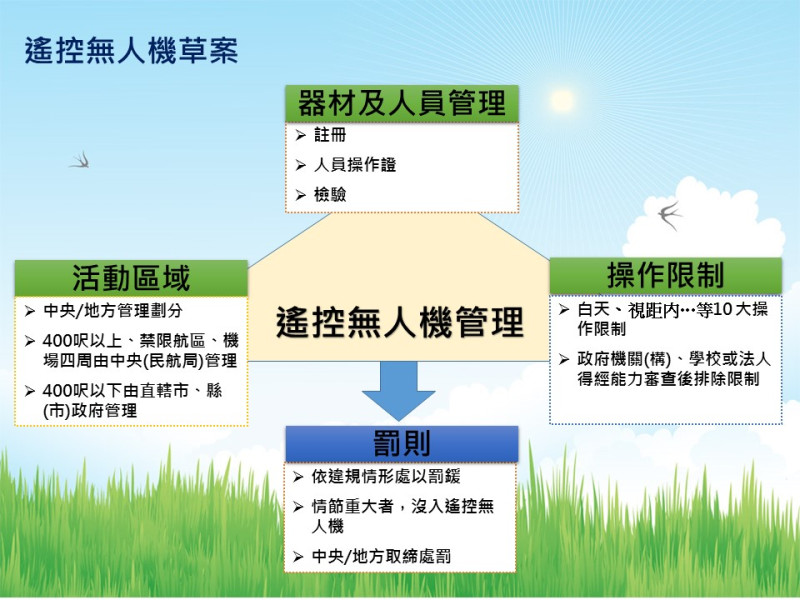 民航局今(10)天表示，未來將把無人機列管，未來只要是使用無人機的單位及玩家都需要進行註冊登記或考照，依照不同的規格有不同的規定事項，不過交通部民用航空局副局長何淑萍指出，這些規範還在立法階段，希望最快在明年下半年就能實施，讓無人機使用者能夠有所規範。   圖：民航局提供