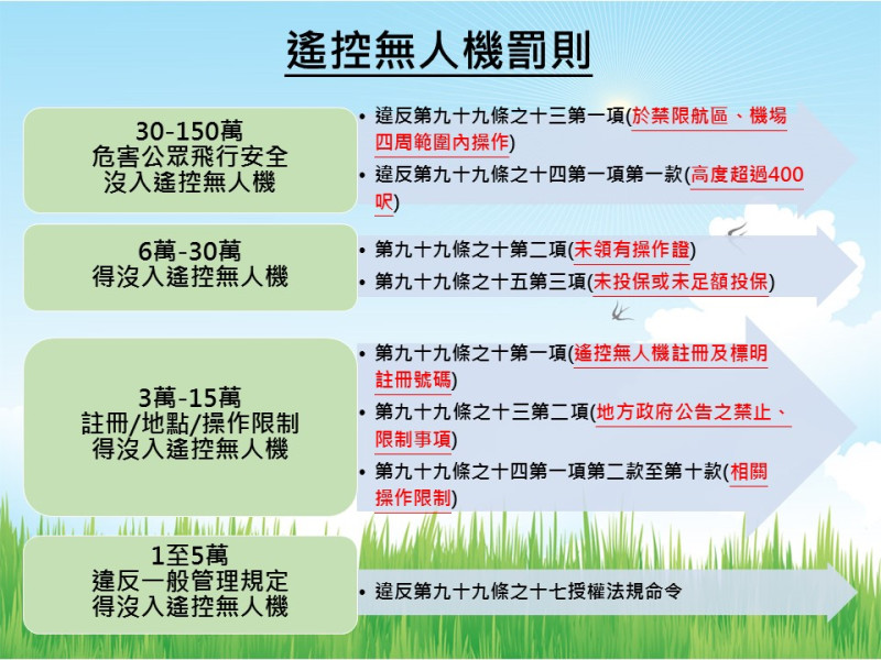 違反一般管理規定，罰款1至5萬，違反註冊規定，或違反地方政府公告之禁止、限制規定，罰款3至15萬。最嚴重的是在於禁限航區、機場四周範圍內操作，或操作高度超過 400呎，將被罰款30至150萬，而且操作者麼也要留意，除了罰款之外，無人機也可能遭沒入，待新法令上線之後都要特別留意。   圖：民航局提供