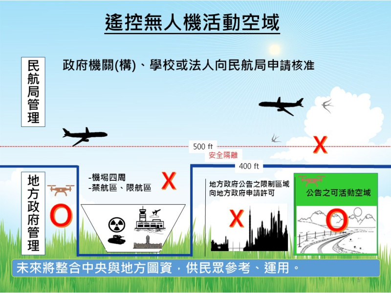 無論是操作政府機關（構）、學校或法人之遙控無人機，起飛重量25公斤以上之遙控無人機，或是操作最大起飛重量1至25公斤，且裝置導航設備之遙控無人機，這些操作人員都需要取得操作證。   圖：民航局提供