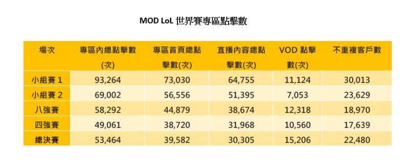 MOD《英雄聯盟》世界賽專區點擊數。   圖：中華電信/提供