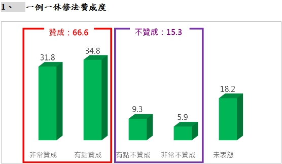 台灣智庫針對一例一休的修法民眾是否滿意做調查，發現贊成一例一休修法的民眾有66.6%。   圖：台灣智庫/提供