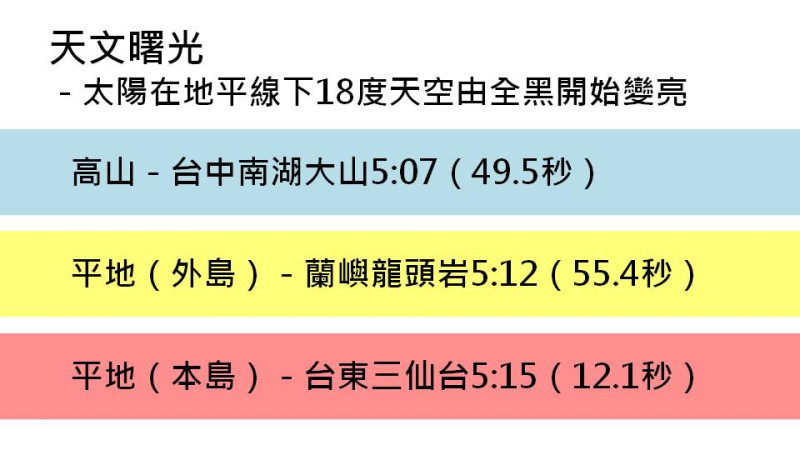 2018年元旦當日，台中市南湖大山在5時07分49.5秒出現曙光，是全國最早出現曙光的地點。   圖：新頭殼製表