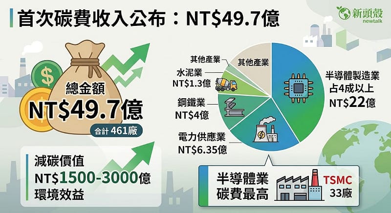 環境部今天公布首次碳費繳費情形，排碳大戶合計461廠（240家企業）應繳費。&nbsp;&nbsp;&nbsp;圖：Gemini  AI生成 / 彭沛緹製