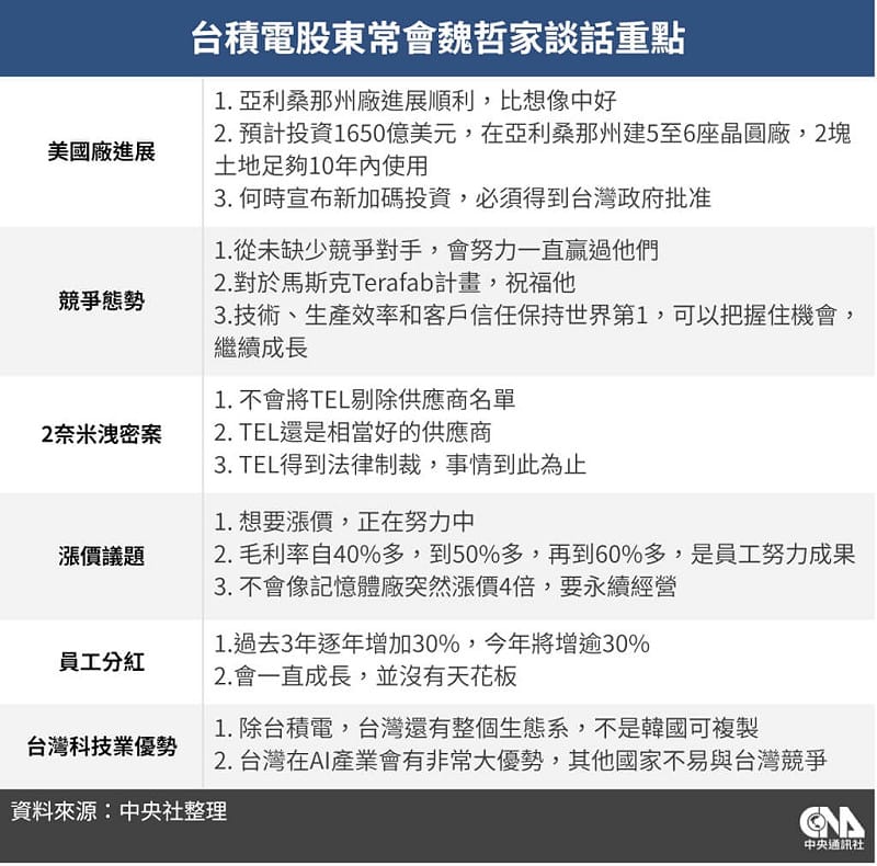 台積電股東常會魏哲家談話重點。（中央社製圖）&nbsp;&nbsp;&nbsp;圖：中央社提供