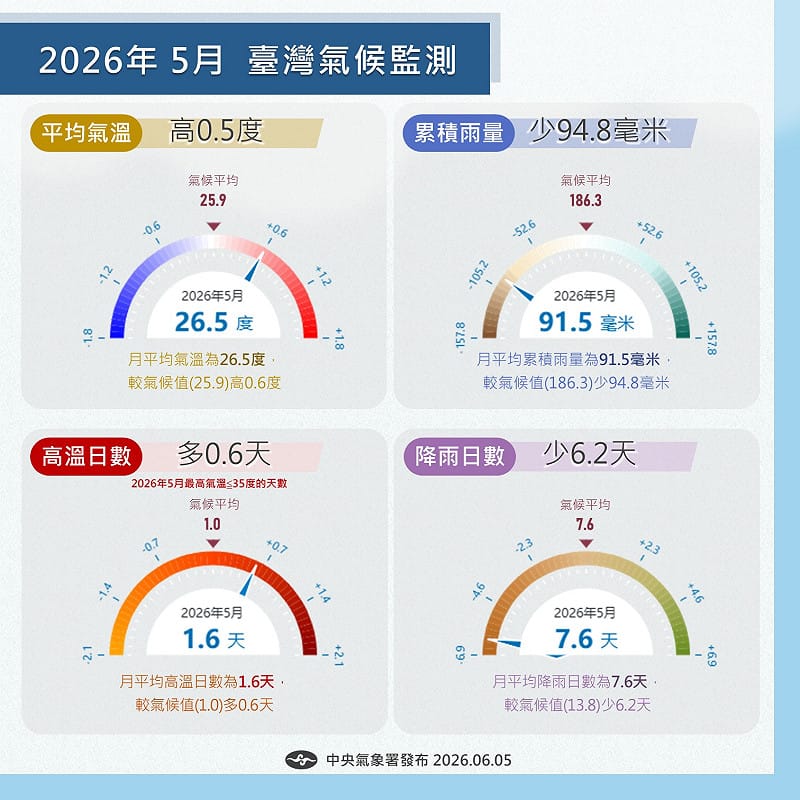 氣象署指出，5月平均溫度為26.5度，較氣候平均值高出0.6度。&nbsp;&nbsp;&nbsp;圖：取自氣象署臉書