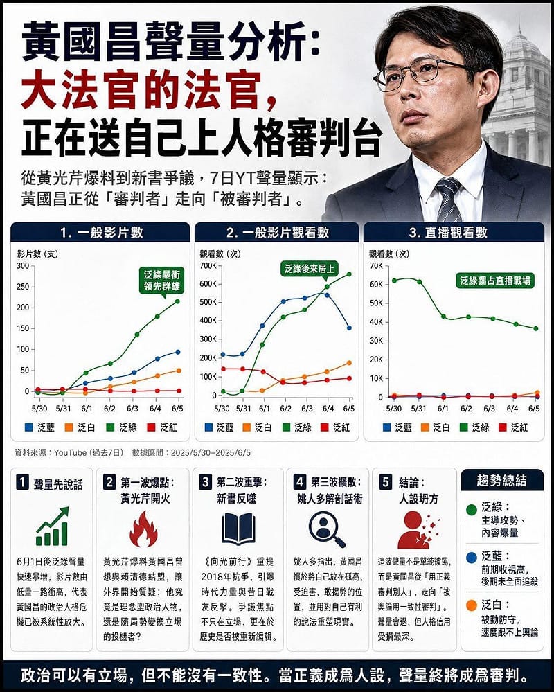 臉書粉專「聲量看政治」以黃國昌聲量分析「大法官的法官正在送自己上人格審判台」。&nbsp;&nbsp;&nbsp;圖：翻攝聲量看政治臉書