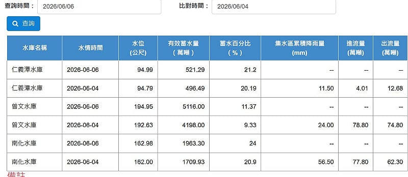 4日和6日水況對比。&nbsp;&nbsp;&nbsp;圖：取自水利署