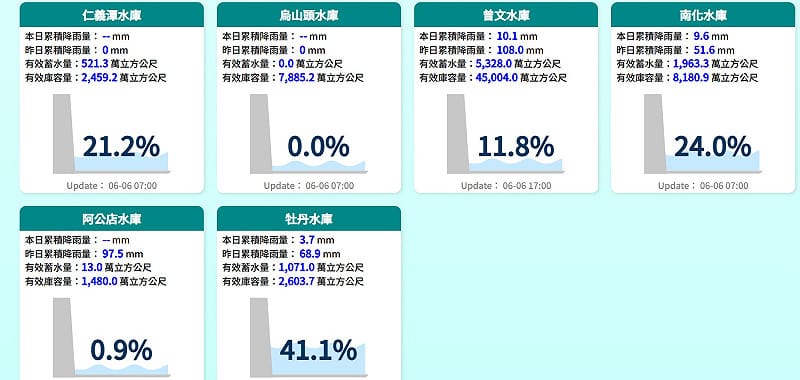 自4日起累積降雨量已破142毫米，挹注約1,130萬噸水量；南化水庫3日總降雨量也有117.7毫米，蓄水量增加近3％。&nbsp;&nbsp;&nbsp;圖：取自水利署
