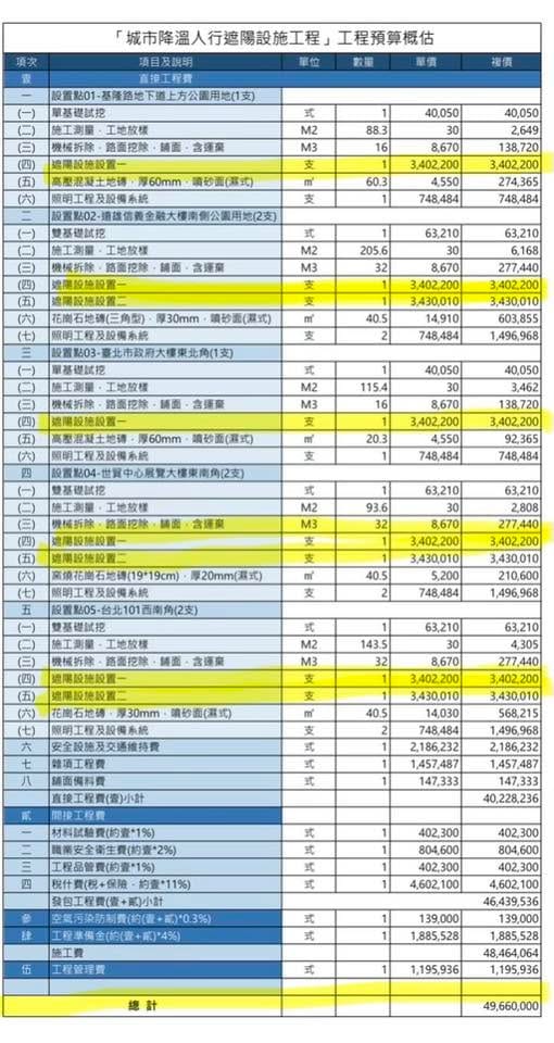 「城市降溫人行遮陽設施工程」工程預算概估。&nbsp;&nbsp;&nbsp;圖：翻攝簡舒培臉書粉專