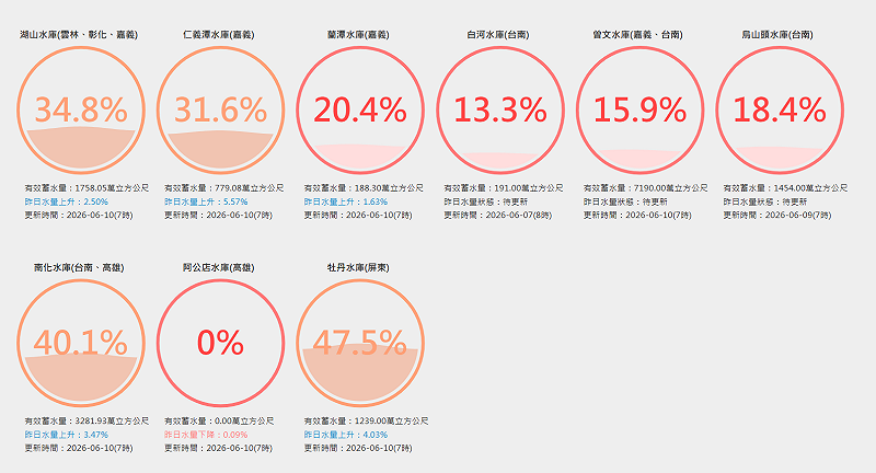 南部水庫目前仍有3水庫蓄水率跌破2成，其中阿公店水庫因汛期期間，進行「空庫防淤」操作，水庫目前處排空狀態。&nbsp;&nbsp;&nbsp;圖：翻攝自台灣水庫即時水情