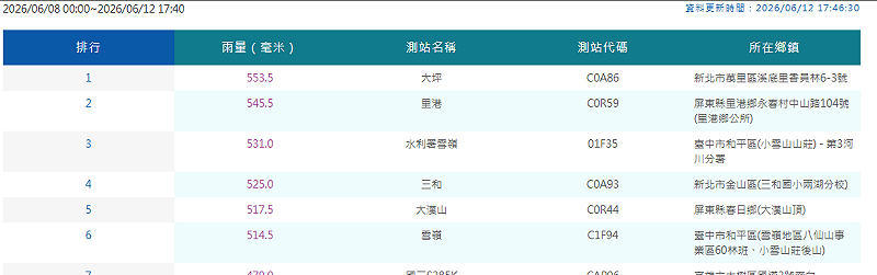 回顧本週雨勢，自8日起各地降雨持續。根據氣象署最新資料，本週5天內已有6個測站累積雨量突破500毫米。&nbsp;&nbsp;&nbsp;圖：取自水利署