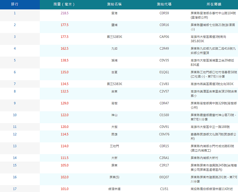 今日截至下午17時30分，單日降雨量破百毫米的17個測站幾乎都集中於高屏地區。&nbsp;&nbsp;&nbsp;圖：取自水利署