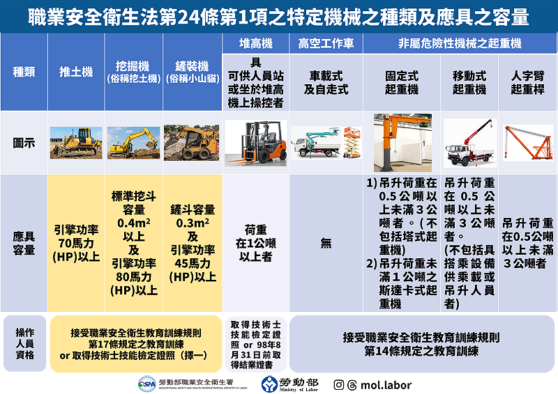 圖為「其他特定機械」之種類，及各類機械應具的容量標準。&nbsp;&nbsp;&nbsp;圖：勞動部 提供