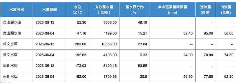 台南3大水庫蓄水量翻倍提升，從4日至今共增加約1.2億噸水量。&nbsp;&nbsp;&nbsp;圖：取自水利署
