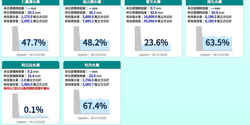 南部水庫水情一圖看。&nbsp;&nbsp;&nbsp;圖：取自水利署