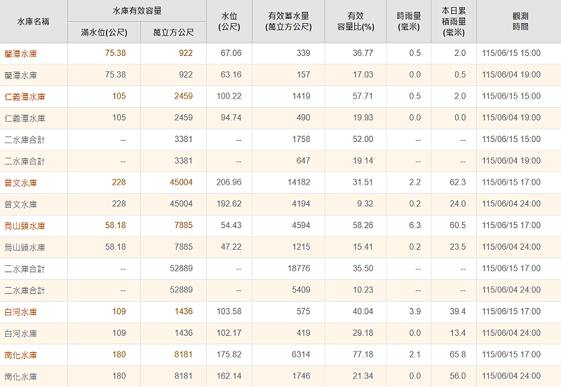 目前台南曾文、烏山頭與南化3大水庫，至今累積增加約1.8億噸水量。&nbsp;&nbsp;&nbsp;圖：翻攝自南水分署