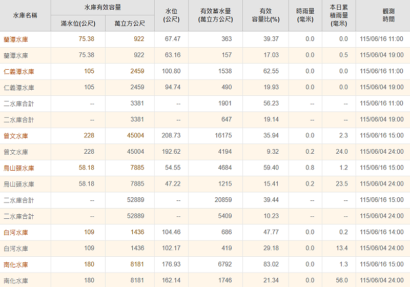 目前台南曾文、烏山頭與南化3大水庫，預估入流量可達約2.83億噸，至今入庫的水量已有2億噸。&nbsp;&nbsp;&nbsp;圖：翻攝自南水分署