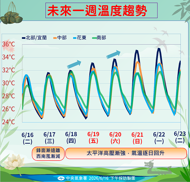 未來一週溫度趨勢。&nbsp;&nbsp;&nbsp;圖：氣象署／提供