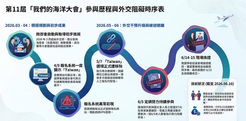 台灣參加第11屆OOC歷程與外交阻礙時序表。&nbsp;&nbsp;&nbsp;圖：翻攝管碧玲臉書